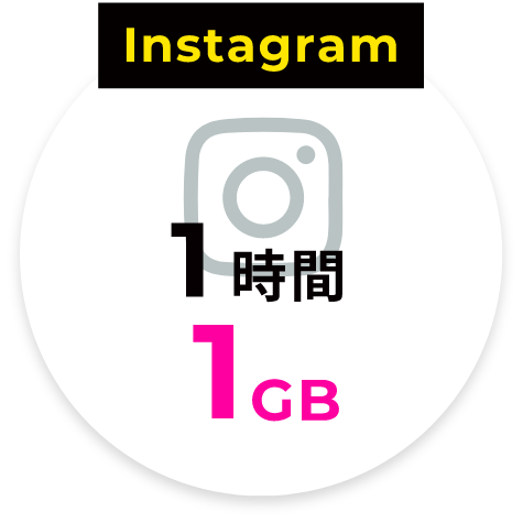 Instagram：1時間1GB